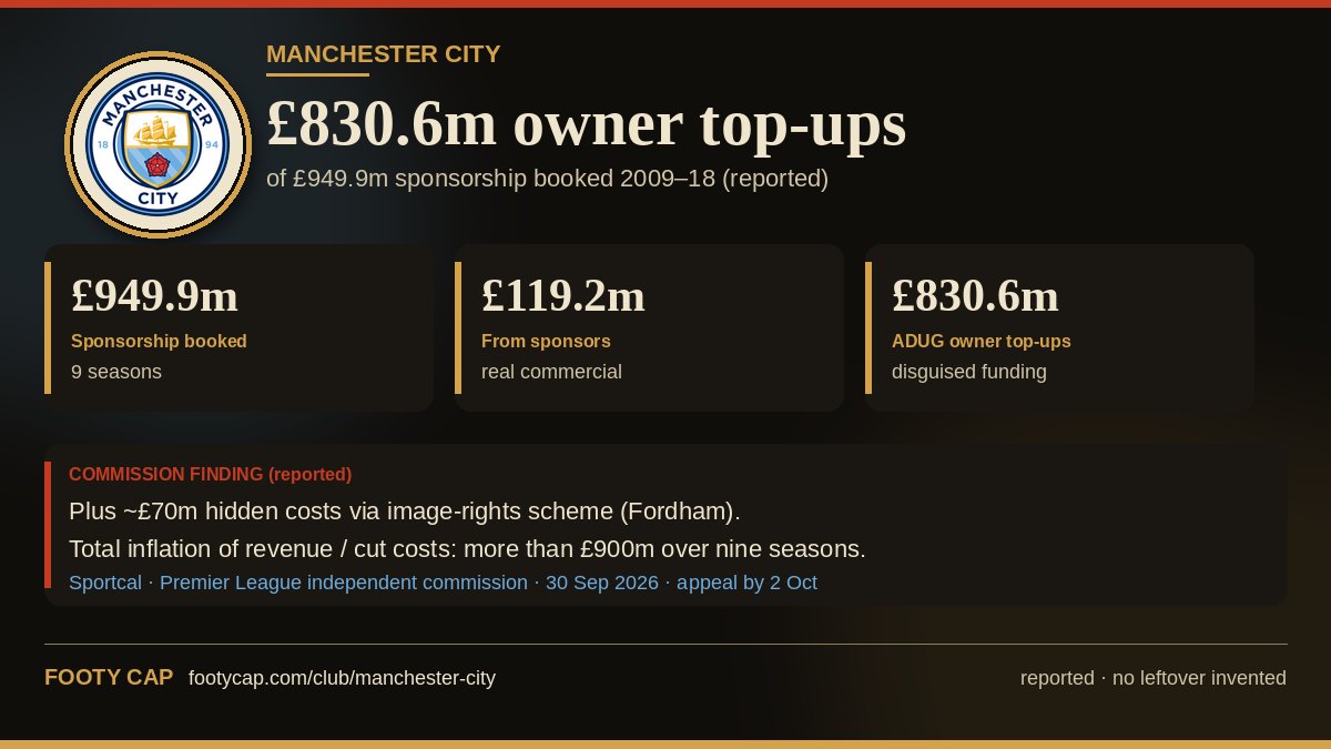 theFootyCap's tweet photo. Man City: of £949.9m sponsorship booked 2009–18, only £119.2m came from sponsors — £830.6m was ADUG owner top-ups (reported — Sportcal/PL commission).

Plus ~£70m hidden costs via image-rights scheme. Total inflation >£900m over nine seasons (reported). Appeal by Oct 2.
https://t.co/GV94oGn7lx