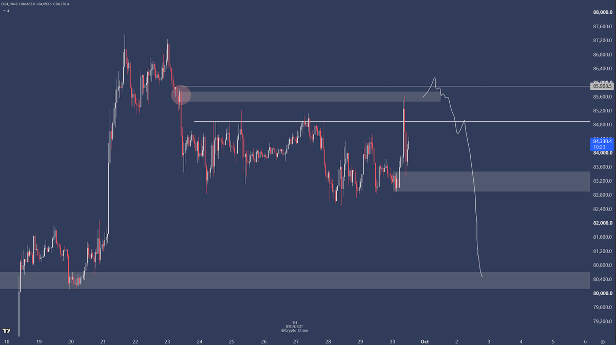 Crypto_Chase's tweet photo. $BTC update

Patience on the short. If you look at all my previous drawings, I wanted to see liquidity of the obvious supply swept, and we didn't get that so far.

I'd still like to see us test 86K~ then lose 85K~ and that would be my trigger to short towards low 80K's. https://t.co/Q5PZjuevZz