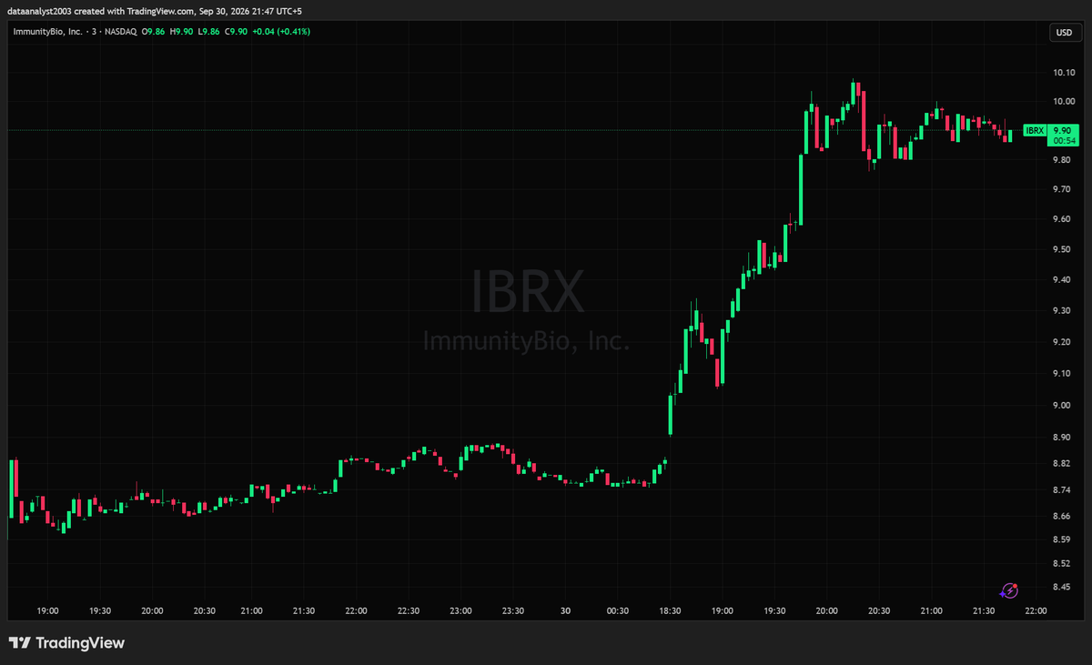 $IBRX - Immunity Bio Inc (Market Analysis)

Gapping up off the $8.78 pre-market base, opening near $8.90 and trending higher all session through $9.30 and $9.60