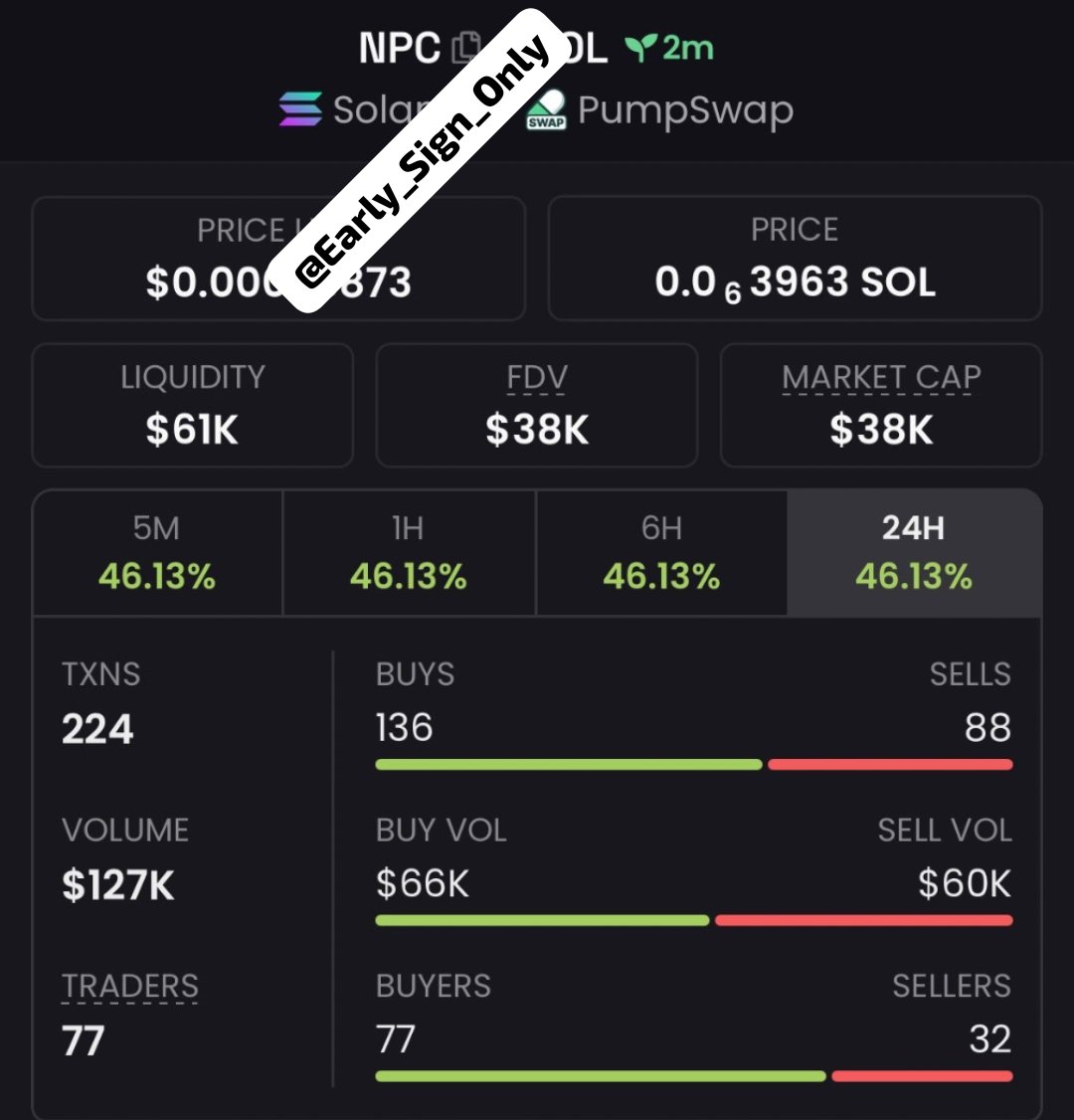 Early_Sign_Only's tweet photo. 🚀 $NPC was highlighted at $38K mcap in my private group — now around $359K! 📈🔥
From the early highlight to this level, the move has been significant. 💯
More setups are being tracked and shared with the community. 👀🚀
👉 Hit Follow + join my TG group & Discord for more market updates.

#Solana #CryptoTrading #Memecoin

CA:
"ESEdbgAw2mgkVTPhCz1pbBbKdAmFAFgqu9i1gpsNpump"