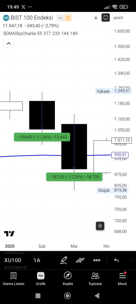 terapi815692's tweet photo. @pin_trader Pandemide ilk ay 11.26 , ikinci ay 17.29 düştü. Fitilleri hesaba katilmadan ki düşüş. https://t.co/BBkfdQK0a3