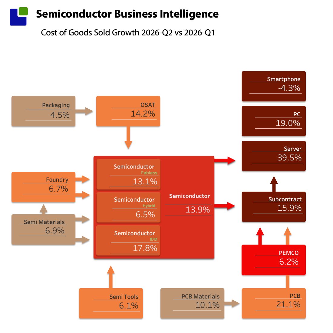 clausaasholm's tweet photo. To understand the flow of materials in the semiconductor supply chain, it is more useful to examine the Cost of Goods Sold than Revenue.

https://t.co/jqHIpnc9Y7 https://t.co/U5Sq9Cd5Yg