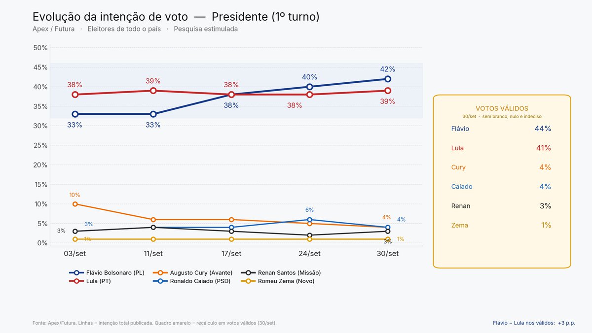 rafalougon's tweet photo. É impressionante a curva de crescimento de Flávio Bolsonaro na Pesquisa Futura ao longo de setembro. https://t.co/pGYRuKqDiz