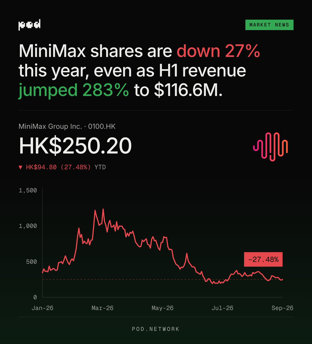 poddotnetwork's tweet photo. MiniMax made $116.6M in H1 2026, more than its total 2025 revenue. Open Platform and enterprise revenue rose 703% as more businesses are paying to build on its open models.

For Chinese frontier models, the bet is that commercial demand can become profitable growth.

Exotic. https://t.co/Y1OChVH1Wz