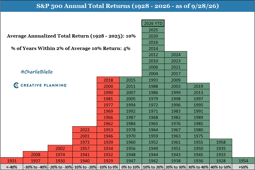 charliebilello's tweet photo. The stock market’s average total return is 10% per year. But don’t mistake that for consistency.

Over 98 years, returns were within 2% of that number just 4 times.

Lesson? Compounding comes in lumpy, unpredictable bursts.

Video: https://t.co/tlL6I4hAsd