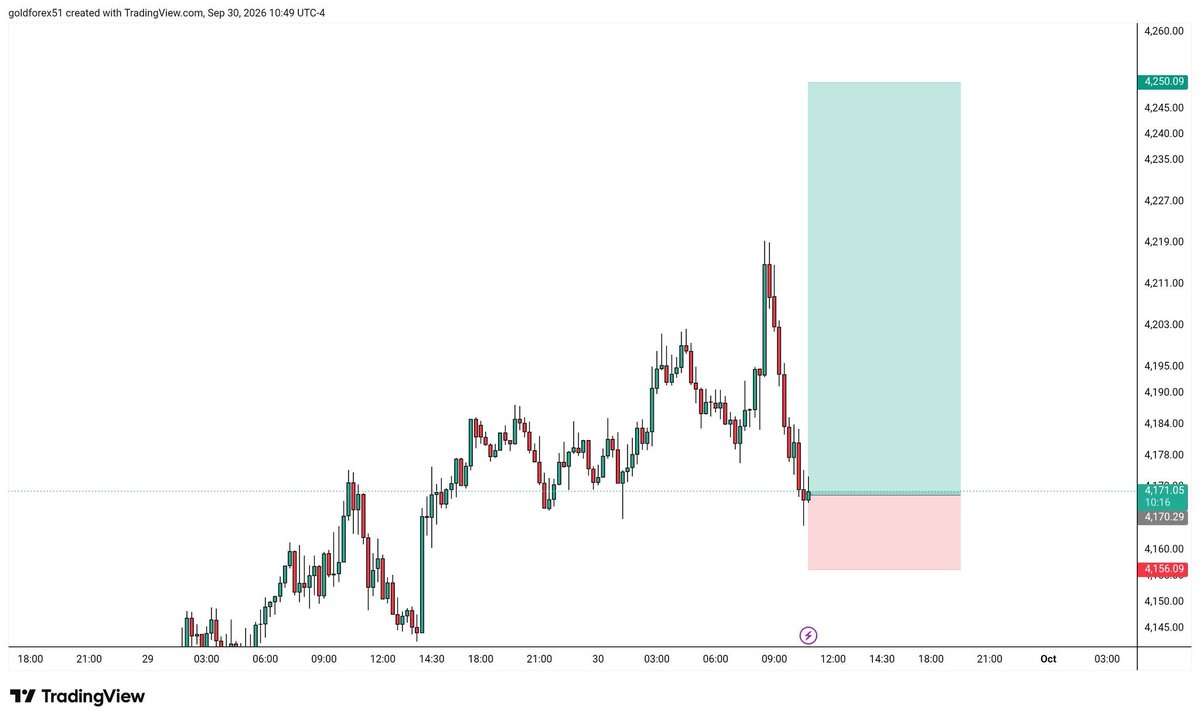 ghgcdsf2l's tweet photo. #XAUUSD
🟢 GOLD / XAUUSD — BUY SETUP
From your chart:
Entry: 4179.410
Stop Loss: 4166.043
TP1: 4200
TP2: 4220
TP3: 4240.185
Risk: ~13.37 points
Potential to TP: ~60.78 points
Approx. R:R: 1:4.55
$GOLD https://t.co/OZJ8mZTvYq