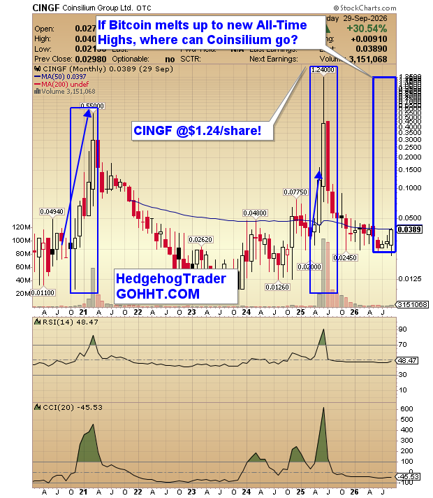 HedgehogTrader's tweet photo. Coinsilium Group $CINGF Monthly.  +30.54% https://t.co/HKXMyT2eP9
