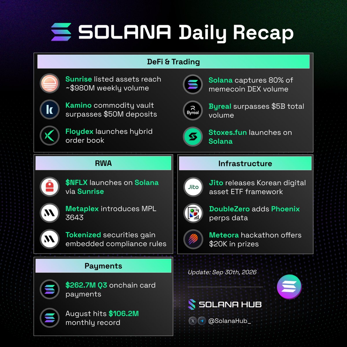 SolanaHub_'s tweet photo. Last 24H On Solana 

DeFi & Trading

- @Sunrise: weekly spot volume for listed assets reached a record ~$980M, up from under $20M in January across 80+ assets.
- @Solana: accounted for 80% of weekly memecoin DEX volume, more than all other chains combined.
- @Kamino: its institutional commodity yield vault surpassed $50M in deposits, targeting 7%+ yield through fully collateralized commodity loans.
- @Byreal_IO: surpassed $5B in total volume one year after its public relaunch.
- @Floydex_com: launched a Solana based hybrid order book for tokenized stock and crypto perpetuals, combining offchain matching with onchain settlement.
- @StoxesFun: launched on Solana, powered by @MeteoraAG.
- @DoubleZero: Edge now provides real time Phoenix perpetuals market data, including top of book and market by price feeds.

RWA & Tokenized Assets

- @BackpackOnChain: listed $NFLX on Solana through Sunrise, issued by Backpack Securities, with tokens redeemable 1:1 for Netflix shares.
- @Metaplex: introduced MPL 3643, a tokenized securities standard embedding issuer compliance rules such as KYC, jurisdiction restrictions, and lockups.

Payments

- @Solana: onchain card payment volume reached $262.7M in Q3, up 17.5% from Q2, with August setting a monthly record of $106.2M.

Ecosystem & Infrastructure

- @Jito: the Jito Foundation, Wavebridge, and six Korean institutions released a digital asset ETF industry report outlining a framework for regulated digital asset ETFs in Korea.
- @VelocityDEX co-founder Cindy Leow is stepping down as CEO after five years, following the project’s public relaunch after its April $285M hack.
- @MeteoraEco: Colosseum hackathon has 12 days remaining, with $20K in prizes for permissionless projects using Meteora’s Dynamic Bonding Curve.
- @Solana: 24 hours remain to purchase a Breakpoint ticket with code BP26-SEEKER25, offering 25% off the ticket and 50% off a Solana Mobile Seeker.