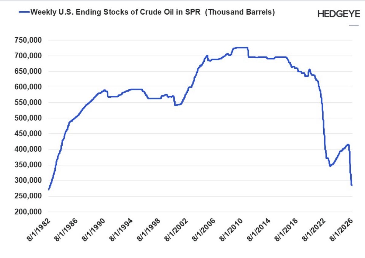 Samuelsworld's tweet photo. 🇺🇸🛢️💣 Governo Americano anunciou que vai soltar mais 40 milhões de barris, baixando as reservas de petróleo para 245 milhões, menor nível da história, que seriam somente 12 dias de consumo do país. 

Até agora Trump conseguiu segurar os preços do combustível usando reservas estratégicas e manipulando preços de tela futuros. 

Jaja não vai conseguir mais, a situação energética no mundo está bem crítica, principalmente de Diesel no USA e Europa e pior com inverno chegando. 

Graças a Deus a Petrobras não foi privatizada e temos boas relações com a Rússia. 

Se não estaríamos enfrentando greve dos caminhoneiros, gasolina a R$10, diesel a R$15, inflação a 8% e Selic a 20%. 

Pensem nisso na hora de votar, a privatização da BR distribuidora já foi um crime estratégico contra os Brasileiros.