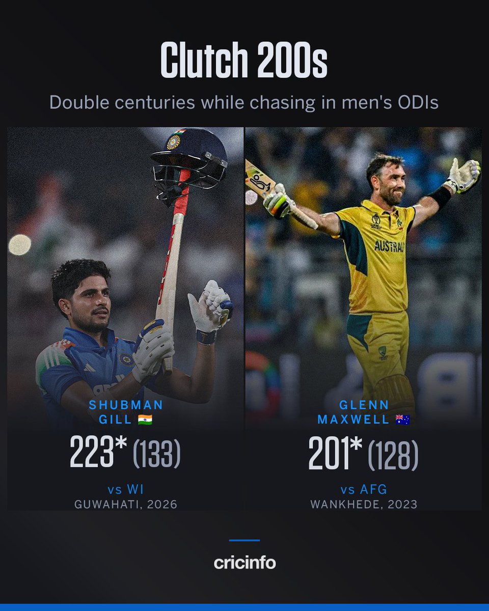 cricinfo's tweet photo. A double-century for the history books by Shubman Gill as India pull off their highest ODI run-chase, and the second-highest in ODI history ⭐ https://t.co/zKuZriA66D