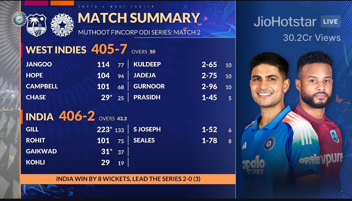 ImTanujSingh's tweet photo. THE HISTORIC SCORECARD FOR TEAM INDIA UNDER CAPTAIN SHUBMAN GILL. 🇮🇳🌟

The highest successful run chase for India - A scorecard to remember forever! https://t.co/PkUWznPp5w