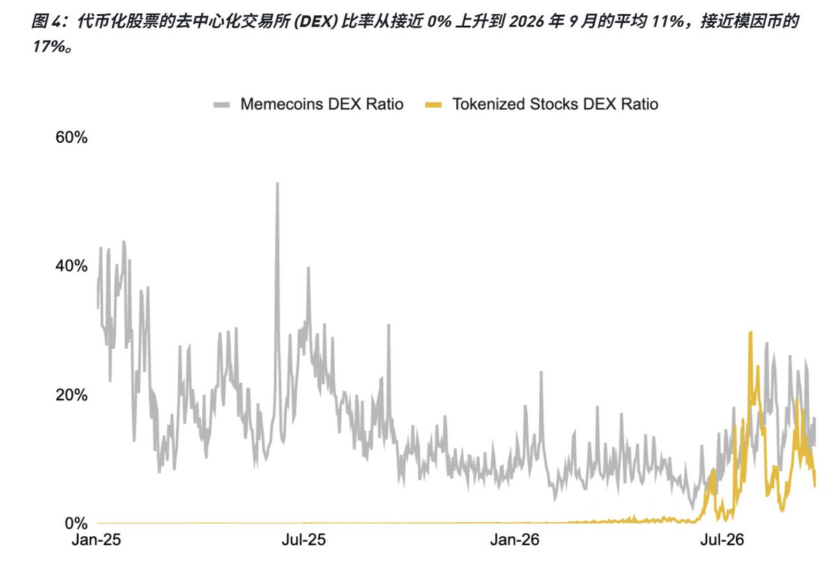 lin_btc's tweet photo. 趁着月底看了下币安研报，看到最后放了张图：Meme 在 DEX 的成交从去年最高 53% 掉到现在 17%，代币化股票从 0 拉到 11%，7 月还短暂压过 Meme

流动性还在， 大家注意力基本跟随市场往币股方向走了

所以 $4Stock $GStock #苹果人生 等这类标的能反复被炒，不完全是哪个庄神了

股票上了链，大家还是按打狗的方式在交易

总之 一切都好起来了
大家都是尊贵的美股交易员
即使是几十U仓位也可以分到美股啦🤗