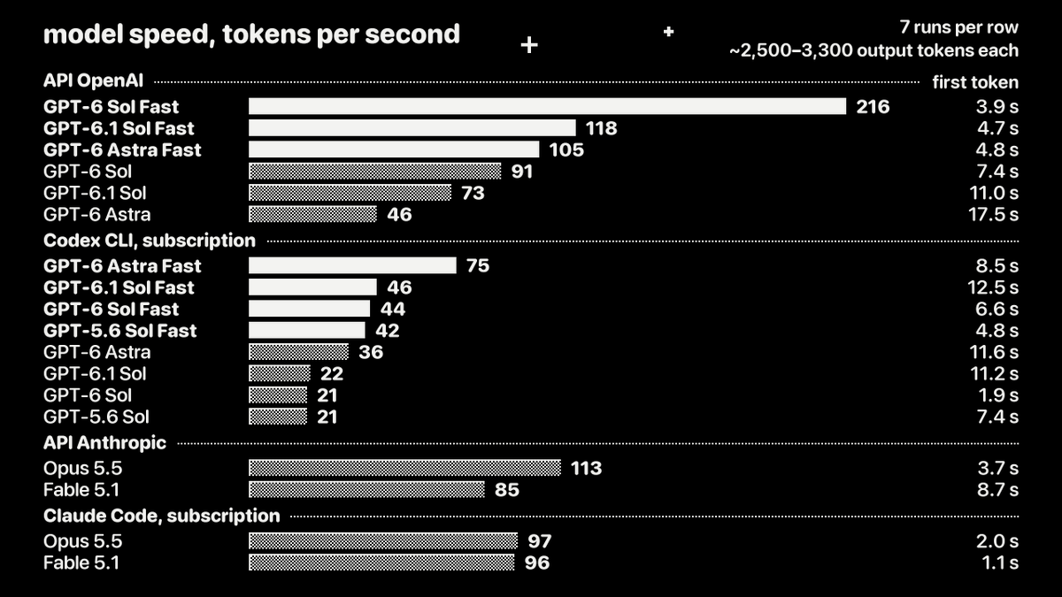 shneural's tweet photo. codex subscribers are getting a slowed-down version of the same models 😡

same prompts, measured tokens/sec:
— GPT-6.1 Sol in Codex: 22 t/s
— same model via API: 73 t/s (3.3x faster)
— even Codex Fast (46) is slower than the regular API

meanwhile Opus 5.5 in Claude Code: ~97 t/s, API ~113. basically the same

6.1 Sol on the sub is painfully slow. i'm tired of waiting on it