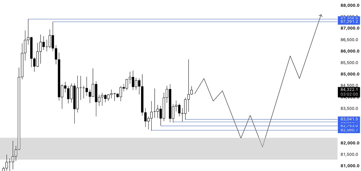 chroe_trades's tweet photo. $BTC 

This is what I expect to happen next.

Today, price went on a massive liquidity hunt, taking out major clusters on both sides.

The important part is what remains left.

The biggest cluster of upside liquidity ($85k) has now been swept. While there is still some liquidity near $87k, it is significantly smaller compared to what remains below market price.

Meanwhile, the recent lows are still completely untouched, leaving the downside as the more attractive liquidity target from here.

The positioning data supports this setup as well.

Shorts got flushed out the market while longs continue entering the market creating a significant imbalance that creates fuel for a sweep below.

Now with monthly close and tomorrow’s monthly open, more manipulation-driven moves and liquidity hunts could occur over the next few days. 

Because of that, I’ll stay away from lower-timeframe trades for now. There’s no reason to force setups in conditions like this, protecting my capital and avoiding unnecessary losses comes first...
