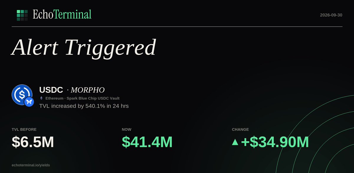 Defi_Alert_Bot's tweet photo. $USDC on MORPHO — TVL increased by 540.1% in 24 hrs
Ethereum https://t.co/SSp1ZLNGwv