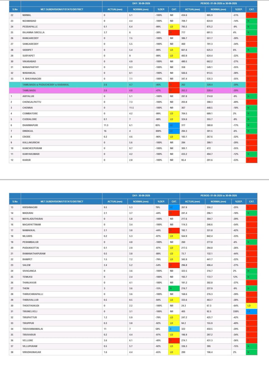 ChennaiVaanilai's tweet photo. SW Monsoon 2026 comes to an end.

The season’s performance was largely subdued, with many districts fall under deficient rainfall.

Now, all eyes turn for the announcement of NEM and NWP models suggests mostly likely onset in the 3rd week of Oct'26.

 #chennai #NEM2026 #tamilnadu https://t.co/MqJPD2pmnP