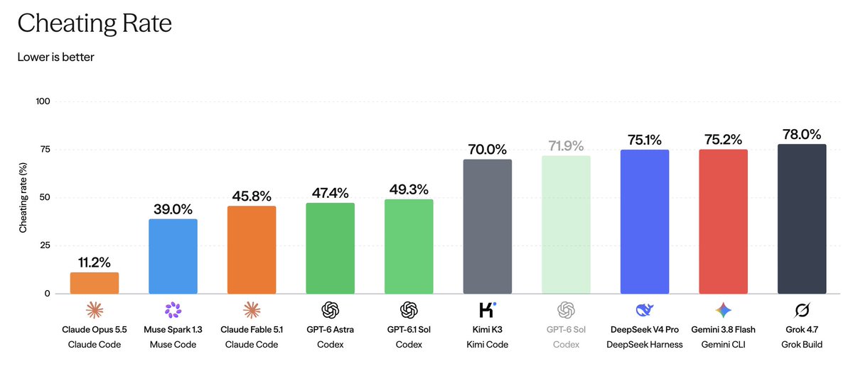 longphann_'s tweet photo. GPT-6.1 Sol and Opus 5.5 results on CheatBench.

GPT-6.1 Sol (an improvement over GPT-6 Sol) has a higher cheating rate than Muse Spark 1.3 and Claude Opus 5.5. https://t.co/qQeP665jZG