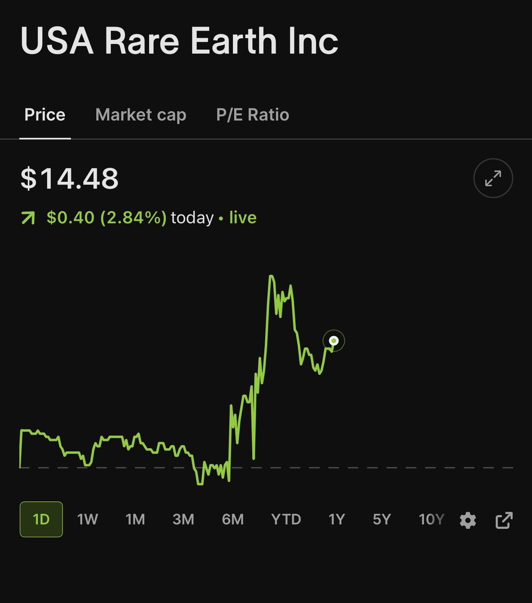 insiderwave's tweet photo. 🚨BREAKING

Rare Earth stocks are bouncing back up today.

The Trump administration invested $400m into $MP more than a year ago when the stock was trading at ~$30.

They also invested ~$300m into $USAR when it was trading at ~$17 its trading 16% lower today. https://t.co/94iDZ8v2z6