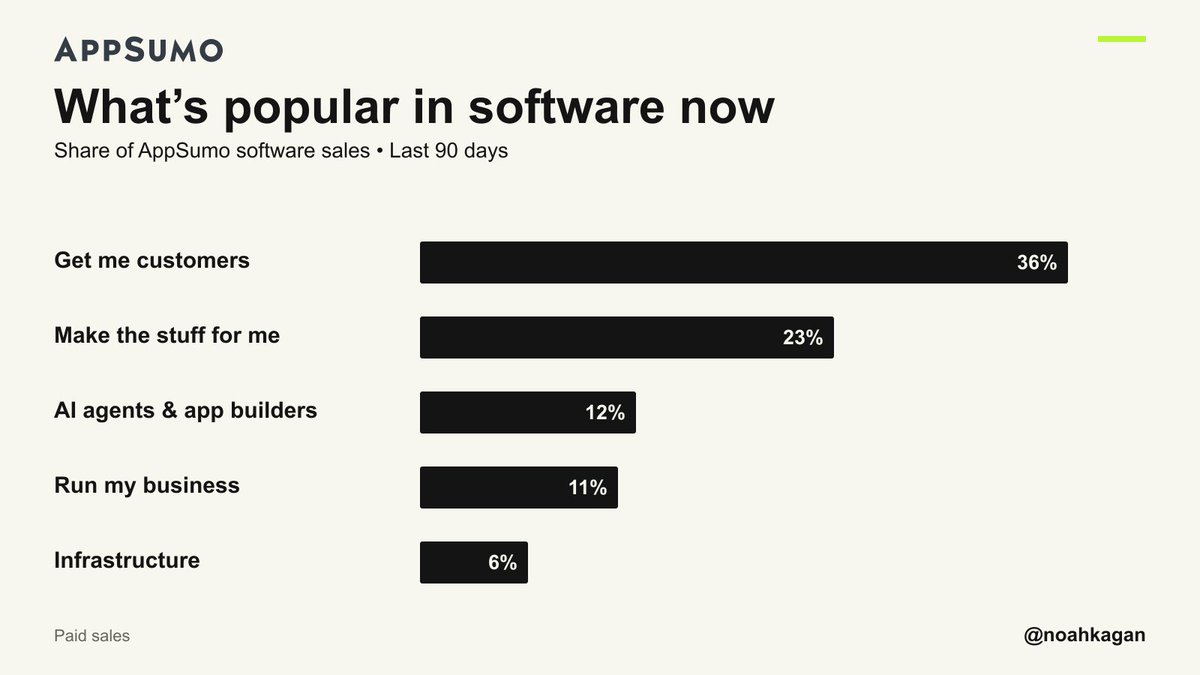 Noah Kagan Analyzes $46 Million in AppSumo Software Sales