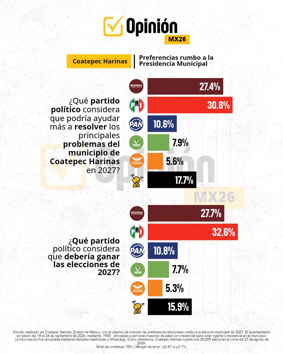 OpinionMxpr's tweet photo. 🗳️ Coatepec Harinas 2027
Opinión MX26 presenta una nueva medición sobre las preferencias ciudadanas entre las principales fuerzas políticas de Coatepec Harinas rumbo a la elección municipal de 2027.
Conoce los resultados. 👇
#OpiniónMX26 #CoatepecHarinas2027 #Edomex2027 #Encuesta https://t.co/F0txTIADsE