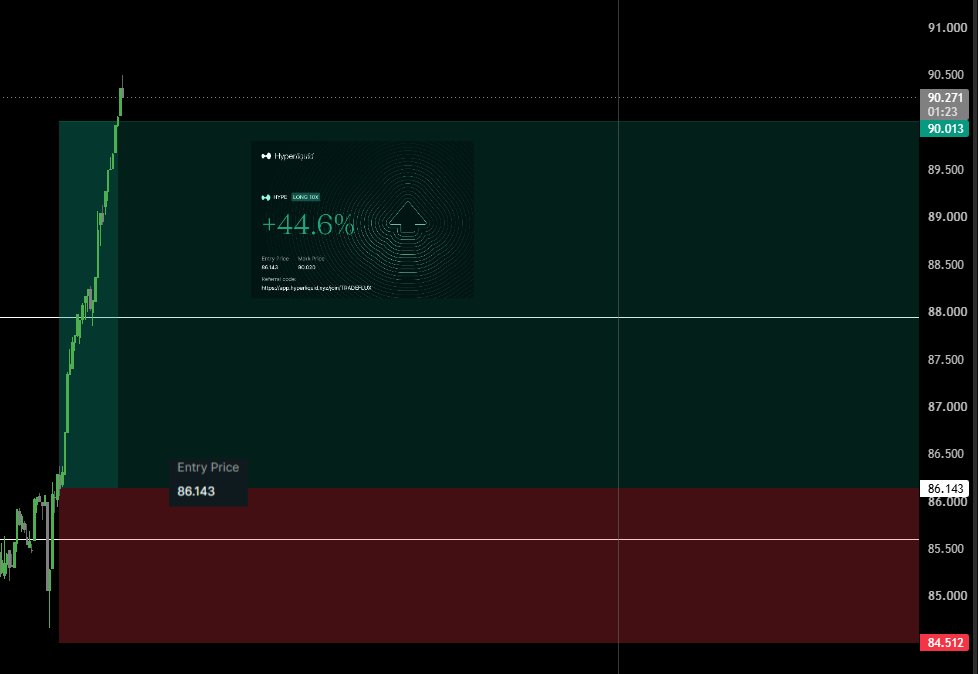 thetradergb's tweet photo. +44% on $HYPE this morning, first trade back in a while. https://t.co/OJey9oTzz9