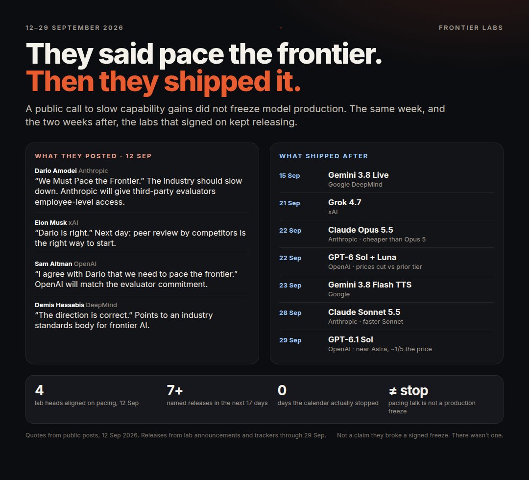 Vanieofweb3's tweet photo. People have been referring to the Tweets about pacing AI frontier and how the Big Tech corps are not doing so. But when you look closely,the phrase was about the leading edge, not a shipping ban.

Pacing the frontier was never a promise to stop releasing models. Amodei said that in the essay itself: pacing “does not mean halting model training or technical progress,” but taking enough time to align and safeguard models, and letting outsiders check that the time is actually being used.

That is why the September releases made by the different corps do not contradict the posts, even though they make the slowdown talk look hollow.

The thing being slowed is the rate at which the best models get more capable, not the act of shipping. The extra time is meant for alignment, interpretability, evaluations, and operational controls. The only step any lab actually committed to on 12 September was embedded evaluators: a third party such as METR with permanent, employee-level access, so safety claims can be checked during training, not just after a launch. Step two was labs in democratic countries coordinating on shared standards and limits on unchecked progress, which needs government cover because of antitrust. Step three was some deal that includes China. A full pause was described as the hardest and least likely end of that ladder, not the plan.

Releasing a model is a product decision.

A lab can ship a cheaper model, a faster model, a voice model, or a small step up inside an existing tier without moving the capability ceiling. 

That is most of what followed the posts: Claude Opus 5.5 as Fable-level work for less money, GPT-6 Sol and Luna as price cuts, Sonnet 5.5 as a faster Sonnet, Gemini 3.8 Live and Flash TTS as product variants, Grok 4.7 as another Grok 4 update, GPT-6.1 Sol as near-Astra performance at about a fifth of the price. Those are releases. They are not, by Amodei’s definition, a failure to halt.

The gap is between the impression and the commitment. “Slow down” and “pace the frontier” sound like the calendar should stop. The text only committed the labs to oversight and to not racing the ceiling unchecked. Training could continue. Shipping could continue. Musk also said a day later that peer review was the place to start, and on 24 September that xAI would keep accelerating relative to older labs.

 OpenAI had already paused some frontier reinforcement-learning runs in August, then still shipped Sol, Luna, and GPT-6.1 Sol. The one clear non-release was GPT-6.1 Astra, which OpenAI scrapped after internal tests, not because of the joint posts.

So the practical difference is this: pacing, as written, constrains how fast the frontier moves and who gets to watch. It does not constrain how many models get released below or beside that frontier. The 15–29 September calendar is what that distinction looks like in practice.