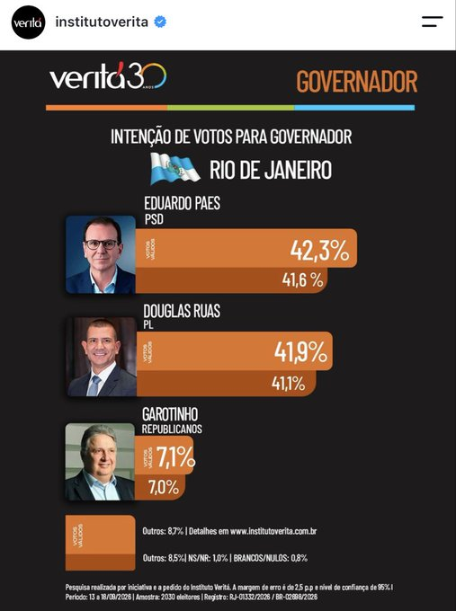 TimlopesBR's tweet photo. 🚨🚨 URGENTE RJ !!!!!!

Nova pesquisa Verita!!  Paes e Ruas empatados!

Eduardo Paes 42,3%
Douglas Ruas 41,9%

Que reviravolta..  otimo sinal para Flavio! https://t.co/KWqjcw3Rgg
