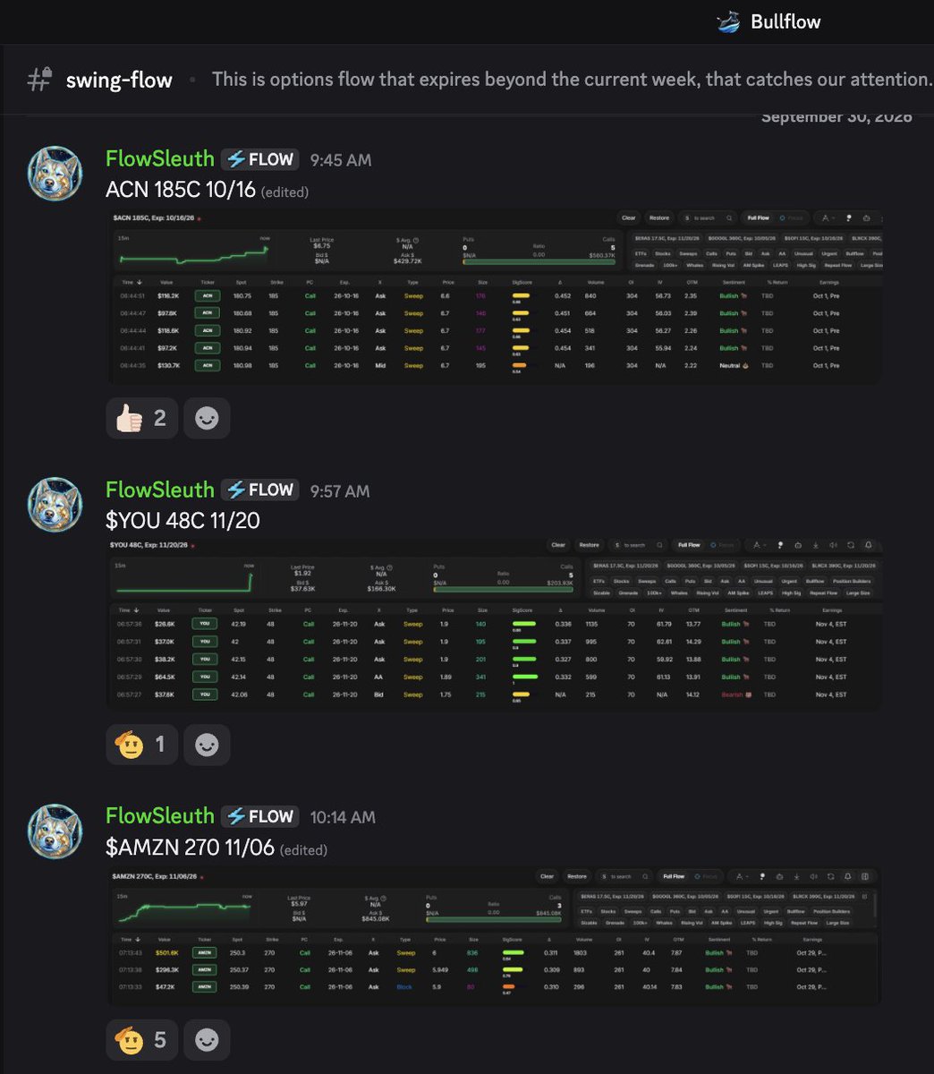 BullflowIO's tweet photo. Some nice hand-picked flow shared by @flowsleuth in Discord. 

Don't sleep on these.

$ACN $YOU $AMZN https://t.co/Fc42OkFhCz