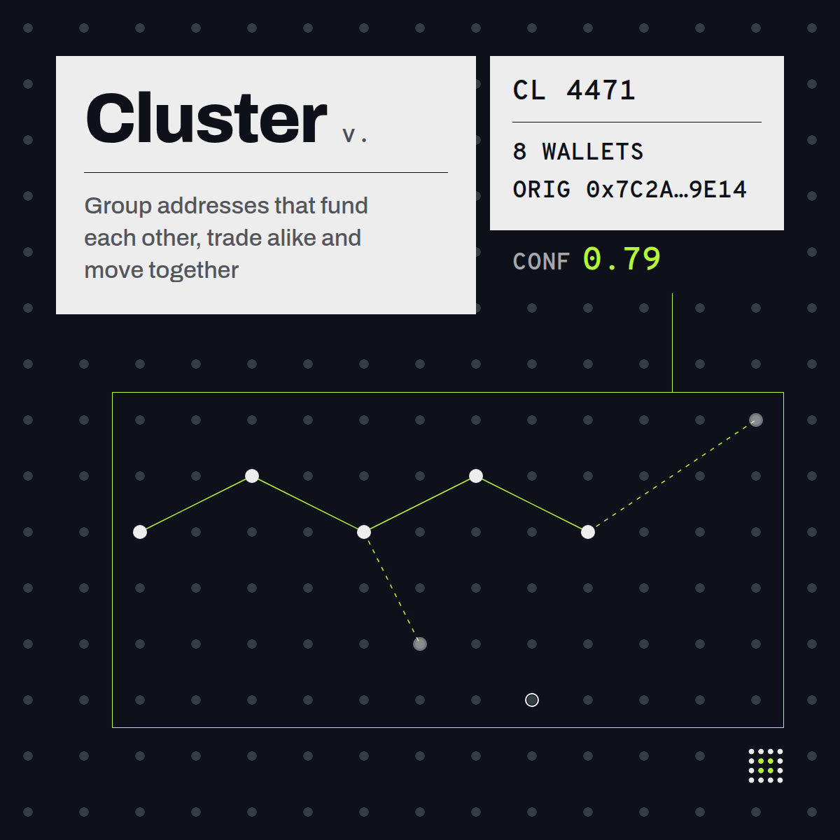 cluster_int's tweet photo. Anyone holding enough to matter, and paying attention, splits it. The position gets cut across twenty, forty, sometimes a few hundred wallets, funded a hop or two apart, quiet for weeks. Per-address analytics read one of them, report a balance, call it a position.

Our correction is flat: cluster, then measure. We group addresses that fund each other, trade alike and move together, then read holdings and flows there. Every link is inference, and we say so.

Put the addresses back together and the behaviour surfaces: capital rotating between venues, distribution into strength, a month of accumulation no single transaction shows. One address at a time, that reads as a wallet receiving 40 ETH on a Tuesday.