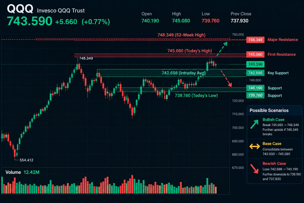 $QQQ — Money flow just got interesting. 🔥
Earlier displayed order flow:
🟢 Buy 16.17%
🔴 Sell 83.83%
Latest snapshot:
🟢 Buy 84.16%
🔴 Sell 15.84%
Meanwhile, Q