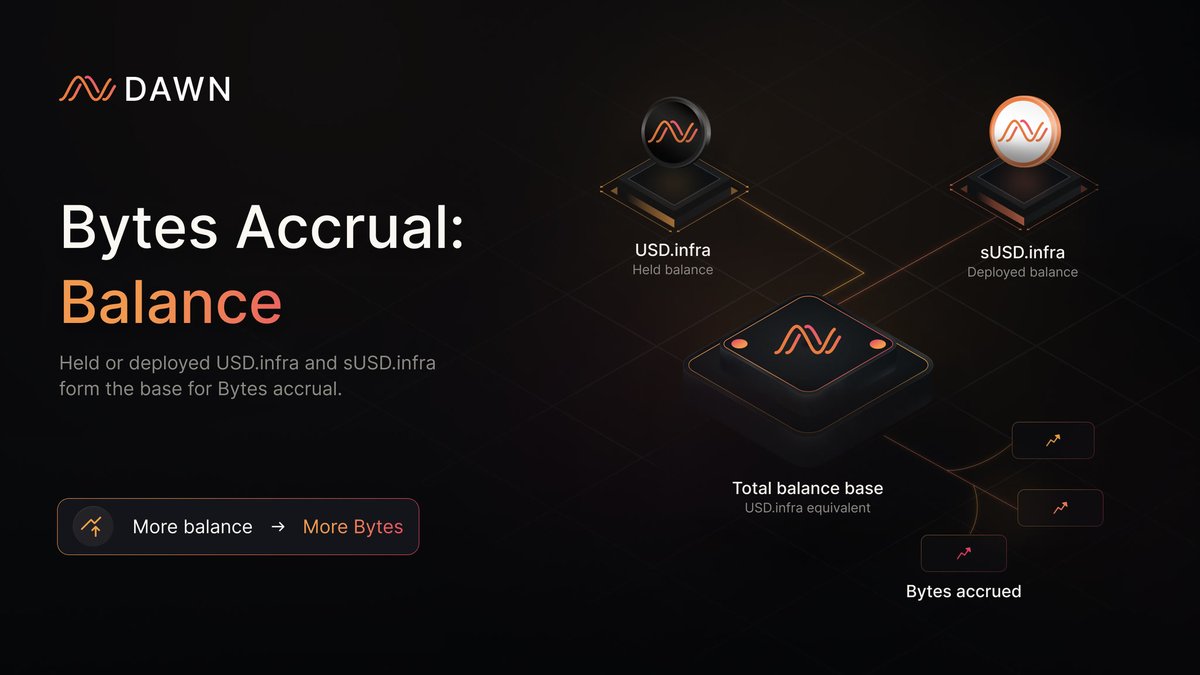 dawninternet's tweet photo. DAWN Bytes Accrual: Balance

One method of earning Bytes is determined by your total balance of USD.infra or sUSD.infra held or deployed, denominated in USD.infra equivalent value.

This means that you can earn Bytes simply by holding a balance within the DAWN ecosystem. https://t.co/zC5PBQdBS2