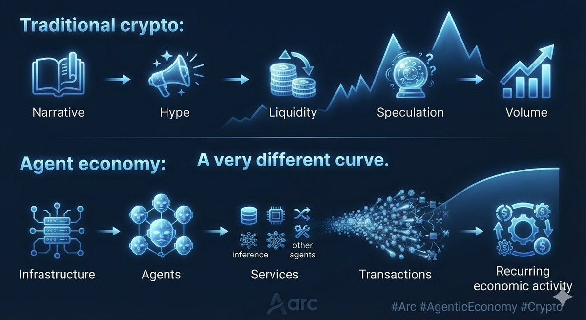 significaRSE's tweet photo. 4/10
This is where people may misread Arc’s early numbers.
Traditional crypto:
Narrative → Hype → Liquidity → Speculation → Volume
Agent economy:
Infrastructure → Agents → Services → Transactions → Recurring economic activity
A very different curve.
@arc
#Arc #AgenticEconomy #Crypto