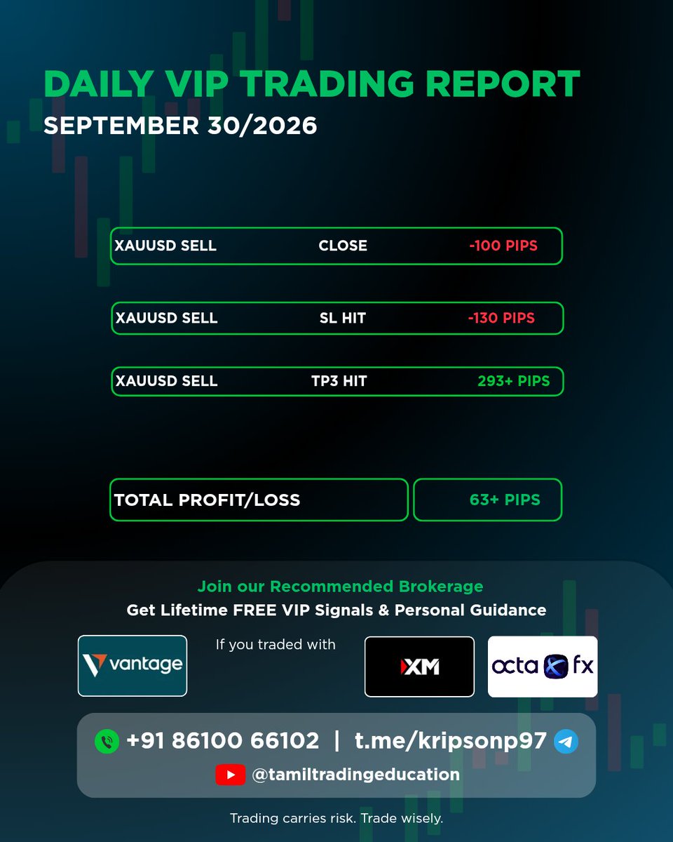 Tamiltradingedc's tweet photo. DAILY VIP TRADING REPORT | SEP 30, 2026 Another day, another market battle 63+ PIPS secured from XAUUSD trades with clear setups and disciplined execution.#kripson #vantage #xauusd https://t.co/ohXnkRasub
