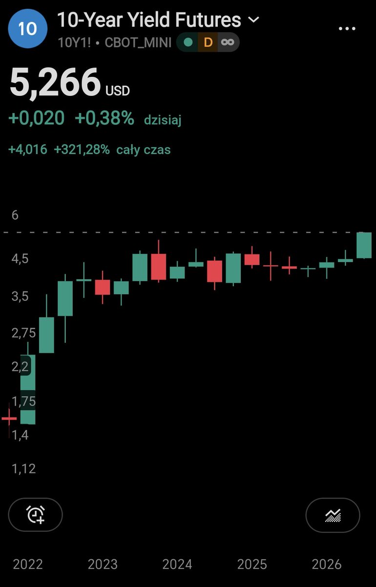 DrLinus_Crypto's tweet photo. @mb_ghalibaf US10Y One bull flag to rule them all. TARGET ~10 https://t.co/Rz9c02E2dE