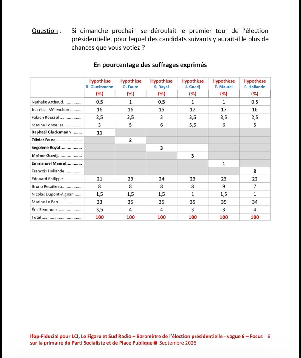clement_mci's tweet photo. 📊 Présidentielle : hypothèses avec tous les candidats à la primaire PS. 

Glucksmann (11%) toujours plus haut que les autres, Faure ferait autant que Royal et Guedj (3%), Maurel à 1%,

Même si Philippe semble étonnement (très) haut par rapport à partout ailleurs où il est en recul, il est intéressant de noter que les socialistes préféreraient partir au centre que chez LFI. 

Le Pen indéboulonnable, entre 33 et 35%, alors qu’une partie du terrain a été réalisée en partie après l’affaire Bardella dans Mediapart. @IfopOpinion