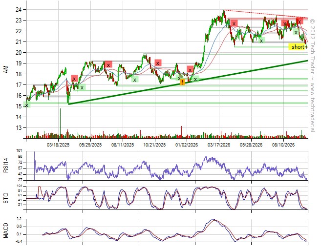 TechTraderAI's tweet photo. Sold $DB (+1.​5%).
Covered $​AM (+0.​6%).
27% long by 10% short. 10% long Consumer Discretionary, 7% long Energy, 3% short Real Estate. www.​techtrader.​ai/wall/?date=1790787533&amp;post=18598 https://t.co/vjb6iRqfet