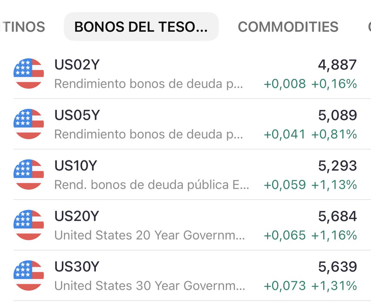 ladymarketok's tweet photo. Lo de los bonos de USA ya peligroso. ⚠️ https://t.co/MCq2EgNitx