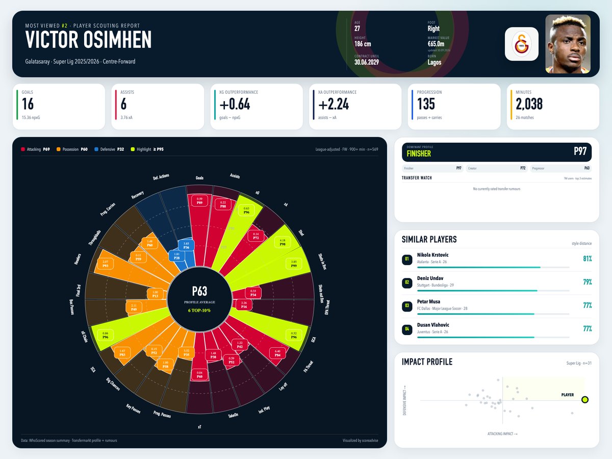 scoreadvise_bot's tweet photo. Victor Osimhen | Player Scout
Galatasaray · Super Lig · Centre-Forward
Profile: Finisher P97
#PlayerScout #FootballData #Transfers #VictorOsimhen https://t.co/T19Lmd4CBp