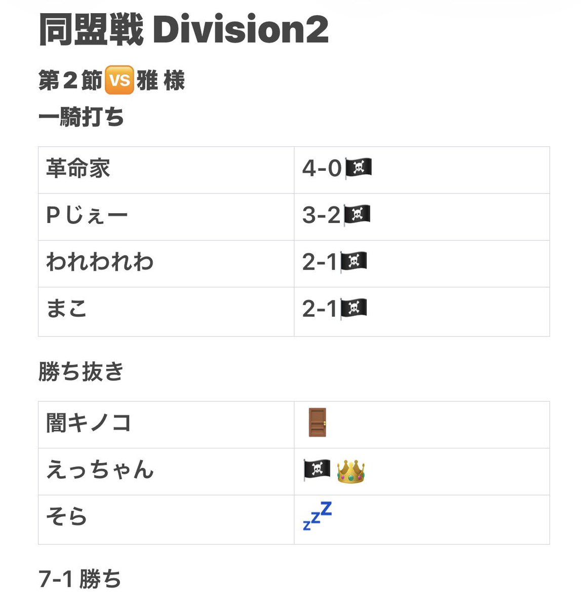 D_1zoku425's tweet photo. 同盟戦Division2
第2節🆚雅様

一騎打ち4勝、勝ち抜き3タテ完勝ナイス！👏
闇キノコはテスト勉強頑張ってください。
このまま次節も勝とう🏴‍☠️

MVP @llnxu1x @_mw718 @hqMPJq8RJGSRZ8m @PJwashington55 @warewarewa_66 

 #同盟ランキング https://t.co/Xomc3HfWP2