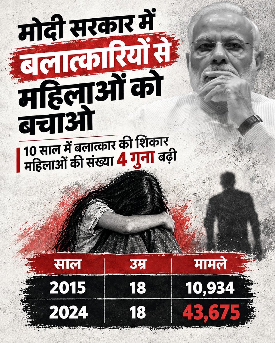 AamAadmiParty's tweet photo. मोदी सरकार ने हमेशा महिलाओं पर अत्याचार करने वाले अपराधियों को बचाया है।

यही वजह है कि 10 साल में दरिंदगी की शिकार महिलाओं की संख्या 4 गुना बढ़ी है। https://t.co/Byr5sAhjnI
