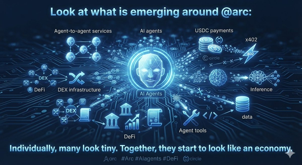 significaRSE's tweet photo. Look at what is emerging around @arc:
🤖 AI agents
💵 USDC payments
⚡ x402
🧠 inference
📊 data
🔧 agent tools
🏦 DeFi
🔄 DEX infrastructure
🌐 agent-to-agent services
Individually, many look tiny.
Together, they start to look like an economy.
#Arc #AIagents #DeFi https://t.co/PZr8RCNsjO