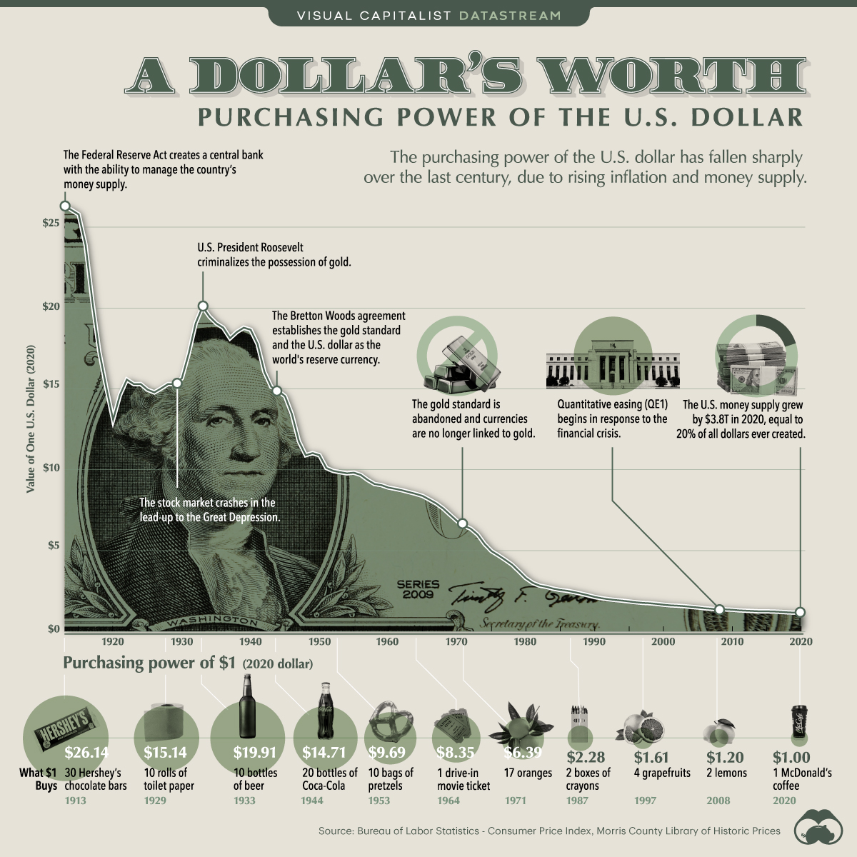 一美元的价值,Visual Capitalist(2021),数据来自BLS消费者价格指数。你65岁时的100万美元就在那条曲线的右端。