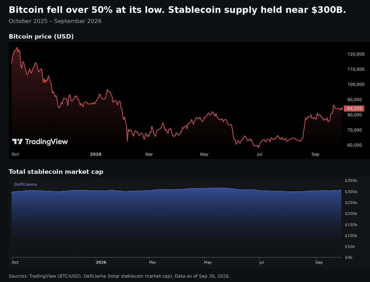 MLTech's tweet photo. Bitcoin fell more than 50% from its peak. Stablecoin market cap stayed near $300B.

Capital waiting to re-enter the market—or demand for payments and digital dollars?

Supply alone can’t tell us. But the divergence is worth watching.

What’s driving it? https://t.co/Qe6nO1ISmr