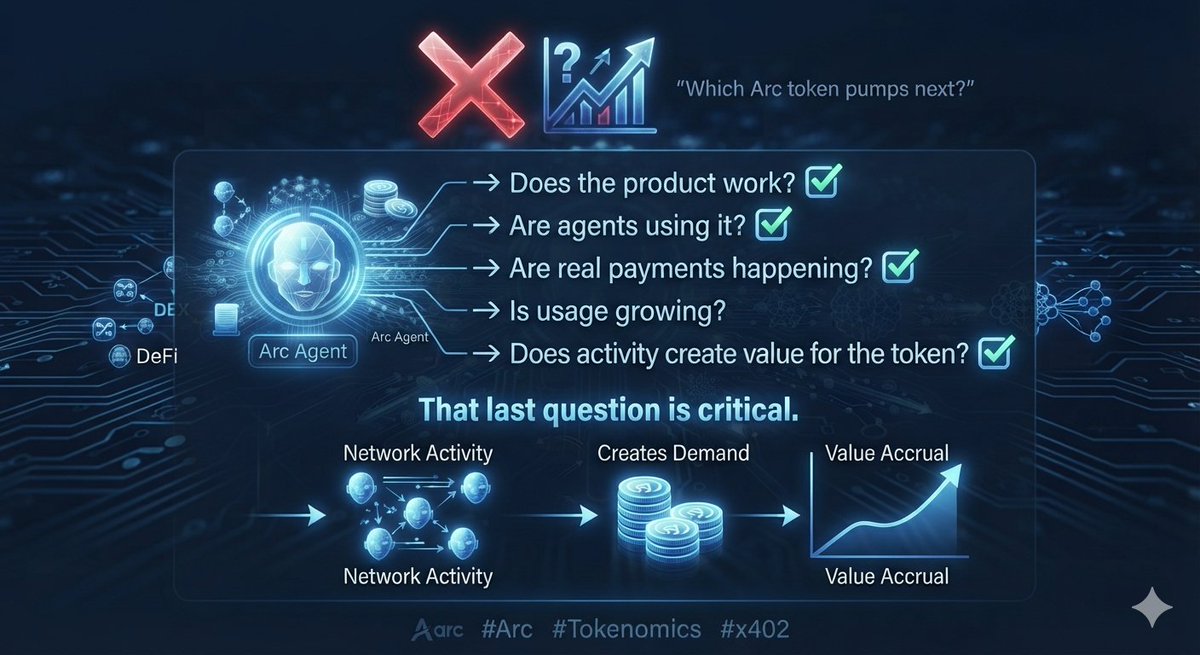 significaRSE's tweet photo. So I’m less interested in:
“Which Arc token pumps next?”
I’m watching:
→ Does the product work?
→ Are agents using it?
→ Are real payments happening?
→ Is usage growing?
→ Does activity create value for the token?
That last question is critical.
@arc
#Arc #Tokenomics #x402 https://t.co/kAuY8h8cMu