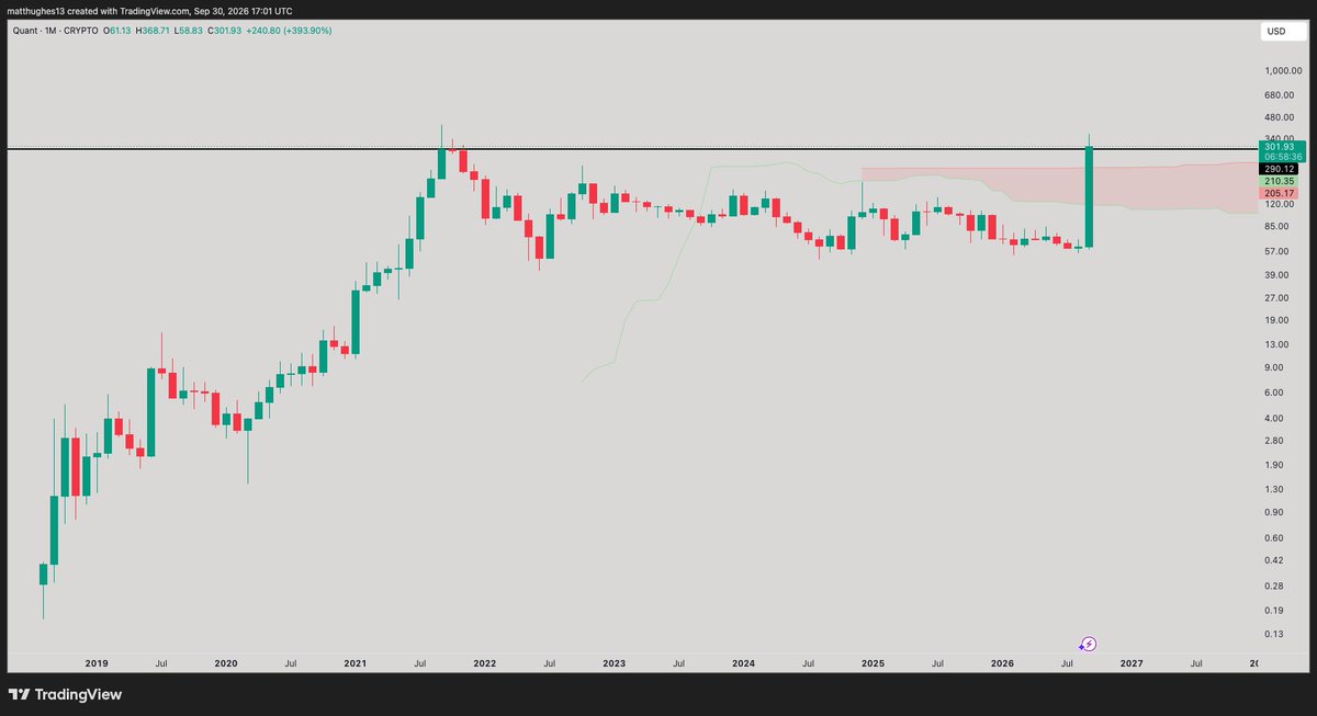 GreatMattsby's tweet photo. Do people realize $QNT has a real shot at printing its highest monthly close ever today, right around the old Sep 2021 at $290, while also breaking the monthly Ichimoku Cloud for the first time? https://t.co/vqKh7fE2Sp