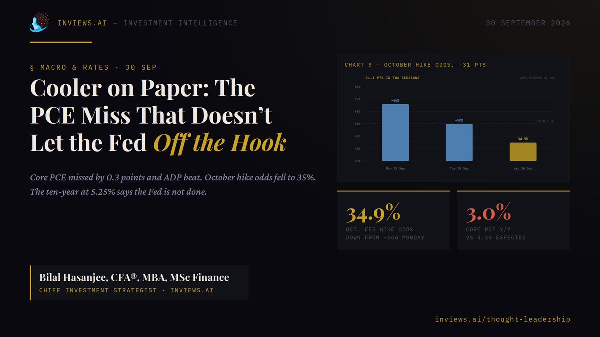 InvestmentProf's tweet photo. Core PCE 3.0% vs 3.3% expected. ADP +90k vs ~70k. Fed Oct hike odds: ~66% Monday to 34.9% today.
But real spending +0.6% and the 10-yr is still 5.25%.
The hike didn't vanish. It moved toward December.
Analysis + charts: https://t.co/SOUWH1LROq https://t.co/1IGbtTxhXo