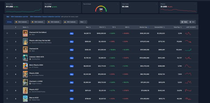 A dashboard interface shows NFT market data, with a 30th Celebration Card list and various collections including 'Chartizard #4' priced at $4,141.72 and 'Pirate's with Gray Felt Hat #85' at $650.00.