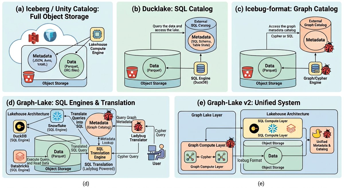 lbugdb's tweet photo. Graph Lake v2

Announcing the 0.21.1 monthly release and a roadmap for where the Graph Lake is going. https://t.co/XRrsgcjHrb