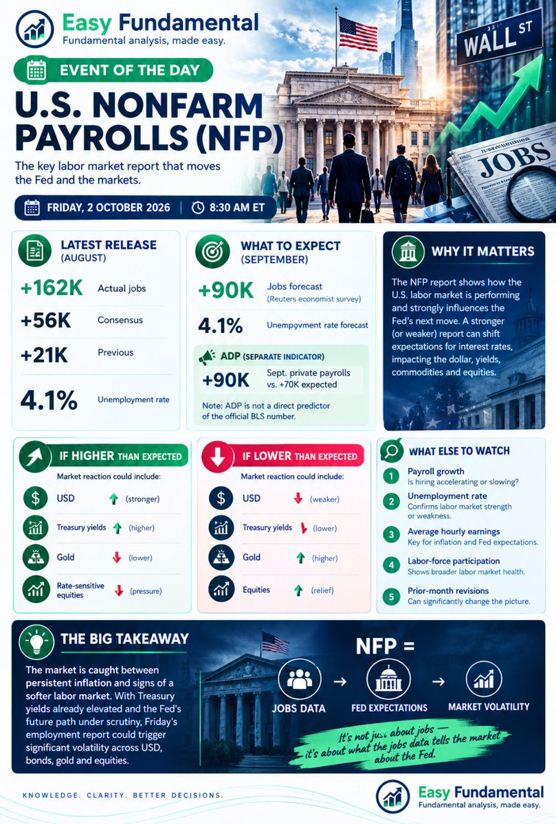 EasyFundIntl's tweet photo. 🔵Event of the Day - NFP Report🟢

Friday 2nd of October 🗓️ 

Easy Fundamental - fundamental analysis, made easy 📚 

#finance #financialmarkets #trading #event #nfp https://t.co/LRkf0gKbe6