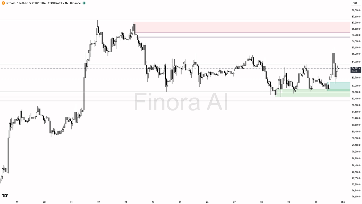 ✅ $BTC bias bullish at +1.5% 24h – structures aligned across frames 🧵👇 
 [📷](https://pbs.twimg.com/media/HTeu1caWcAAWeQh.png) https://pbs.twimg.com/media/HTe